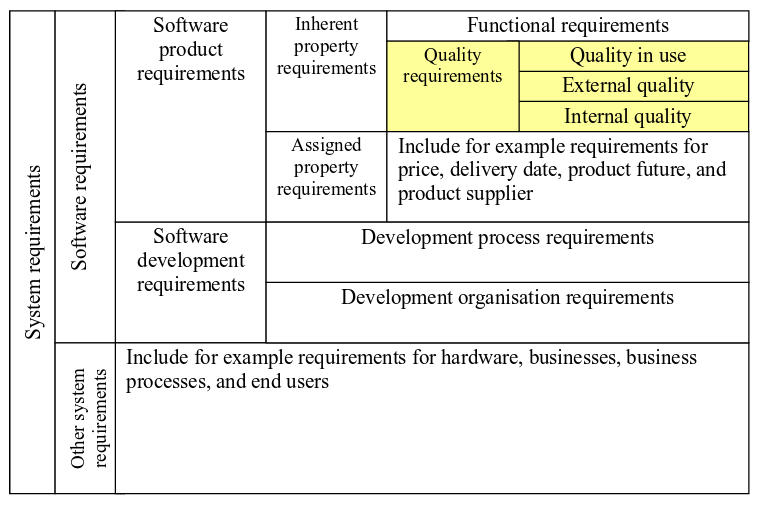 System requirements categorisation